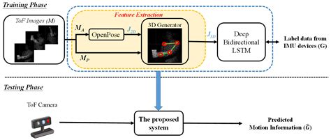 human motion tracking using rfid|3d motion tracking devices.